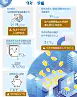 今年一季度投资、消费、出口“三驾马车”表现抢眼