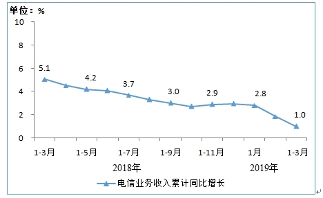 一季度电信业务收入累计完成3323亿元 同比增长1.0%