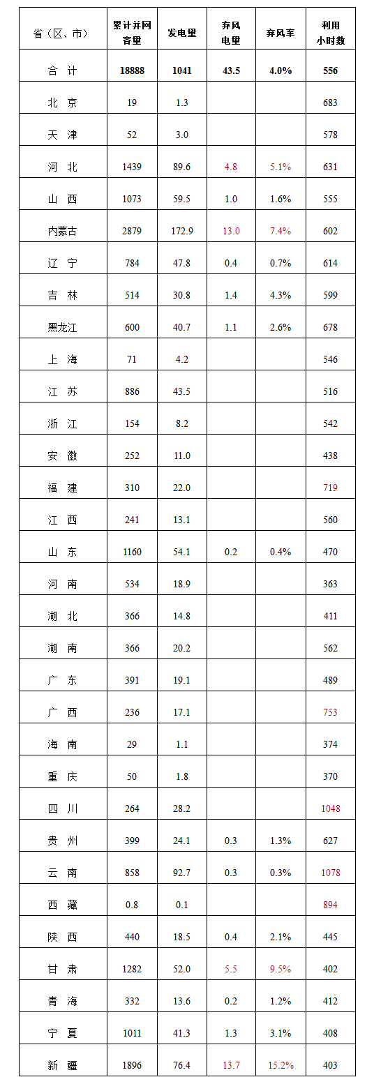 2019年一季度风电并网运行情况