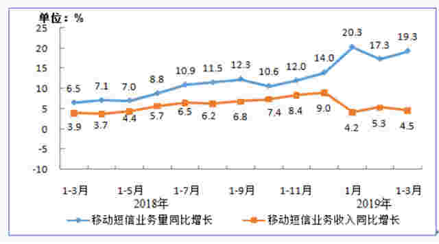 一季度我国移动短信业务量和收入同步增长