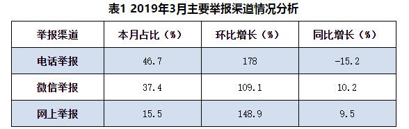 生态环境部通报2019年3月全国12369环保举报办理情况