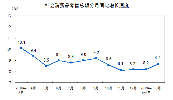 2019年一季度社会消费品零售总额增长8.3%