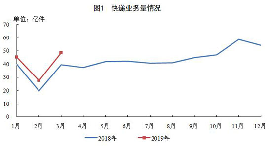 一季度邮政行业业务收入累计完成2173.9亿元