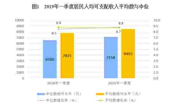 2019年一季度居民收入和消费支出情况