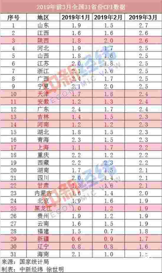 3月份各地CPI出炉:12省份涨幅超全国