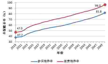 2019年养老金“地图”:广东总量第一 5省低于警戒线