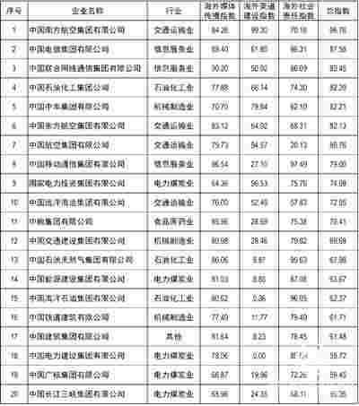 研究报告：央企走出去 越来越亮眼