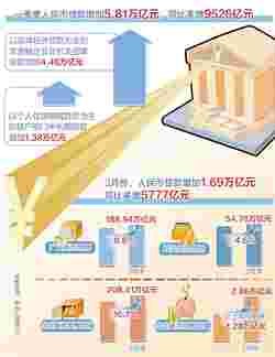 金融支持实体经济力度明显增强