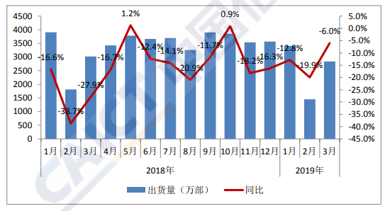 2019年Q1国内手机市场总体出货量7693.1万部