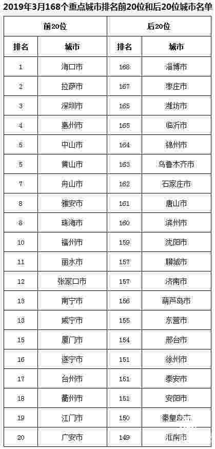 生态环境部通报2019年3月和1-3月全国空气质量状况