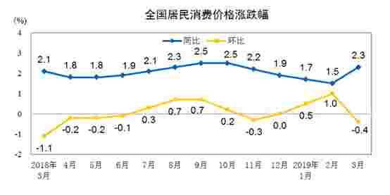 3月份全国居民消费价格同比上涨2.3%