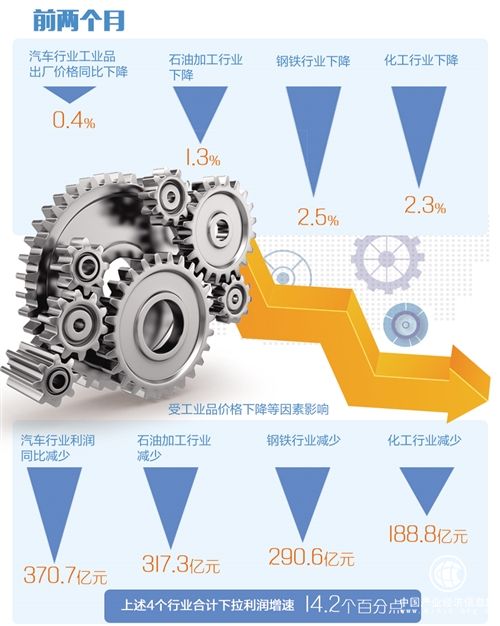 工业企业利润增速下滑有缘由