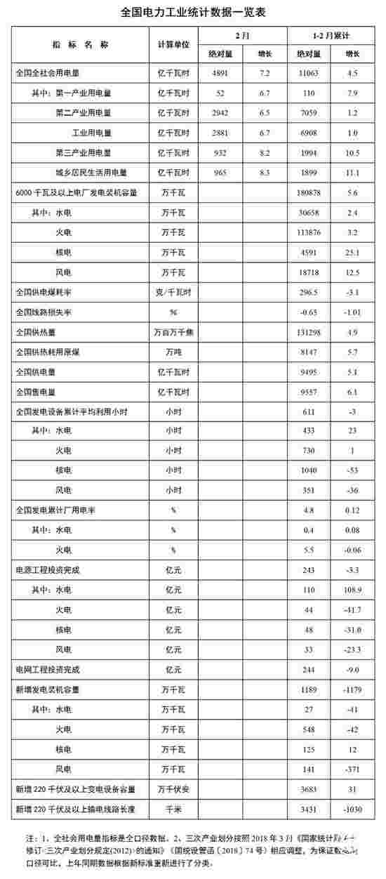 2月份全社会用电量4891亿千瓦时 同比增长7.2%
