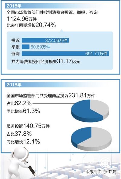 2018年升级类消费投诉迅猛增长