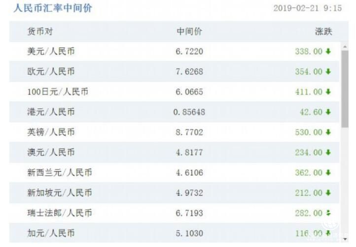 人民币中间价升至2月1日以来新高 专家:今年将企稳
