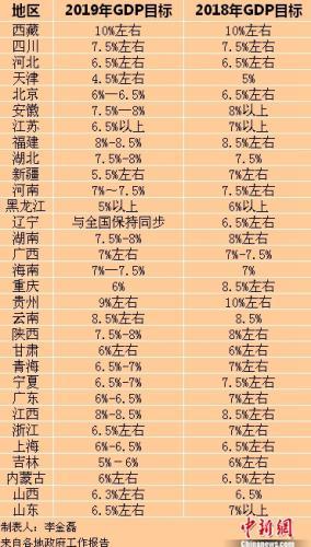 2019省级两会全落幕 五大看点透视各地发展目标