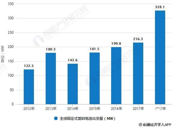 燃料电池行业即将迎来高速成长期