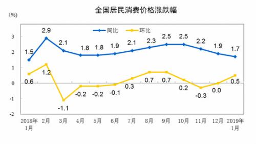 1月CPI同比涨幅创近1年新低 未来或保持低位运行