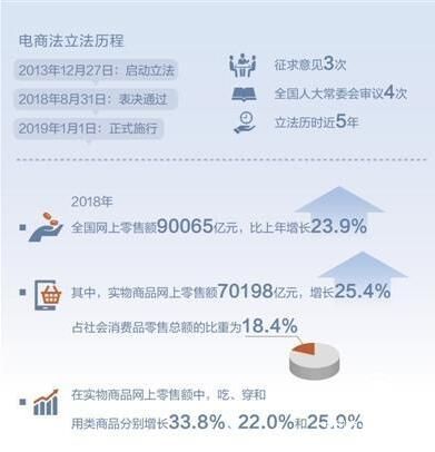 电商法实施满月,成效如何?