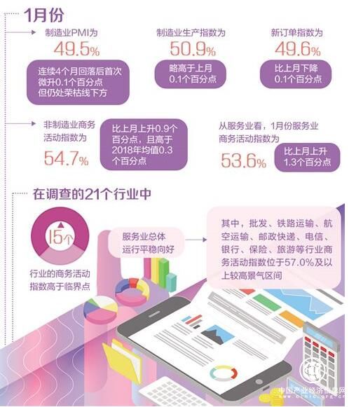 1月份制造业和非制造业PMI双双回升 企稳迹象初显