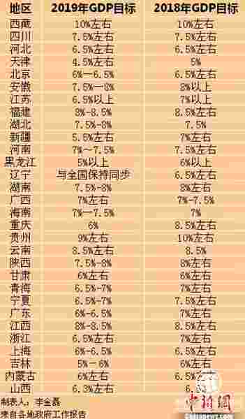 30省份2019年GDP目标出炉 这两省逆势上调目标