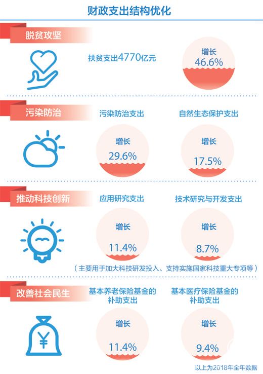 财政部回应热点:钱怎么花 税怎么减 债怎么管