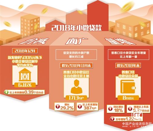 2018年数据显示金融对小微企业支持力度持续加大