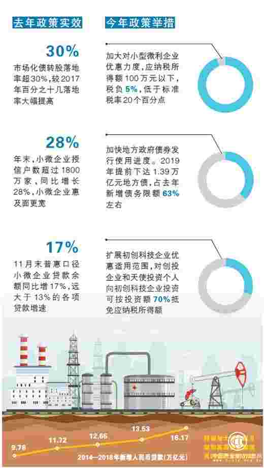 2019年新一轮举措:减税更大规模 降费更加明显