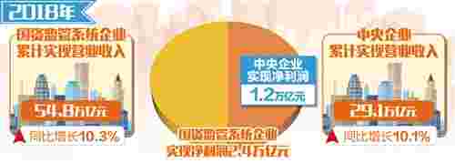 2018年央企收入利润增幅均实现两位数