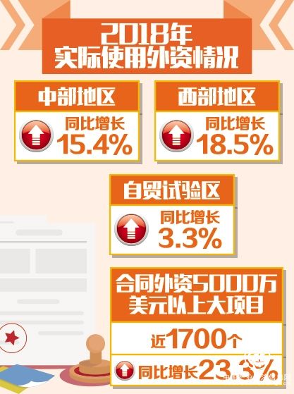 去年我国实际使用外资创历史新高