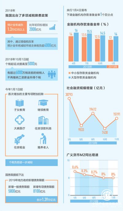 今年继续实施积极的财政政策和稳健的货币政策