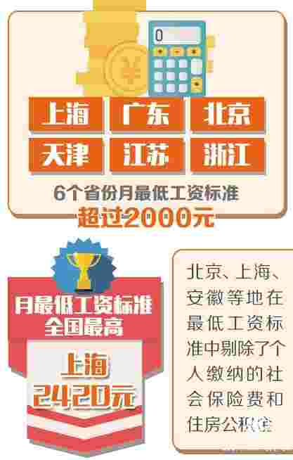 截至去年末已有15个省份调整最低工资标准