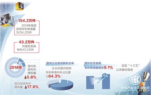 2018年我国共授权发明专利43.2万件