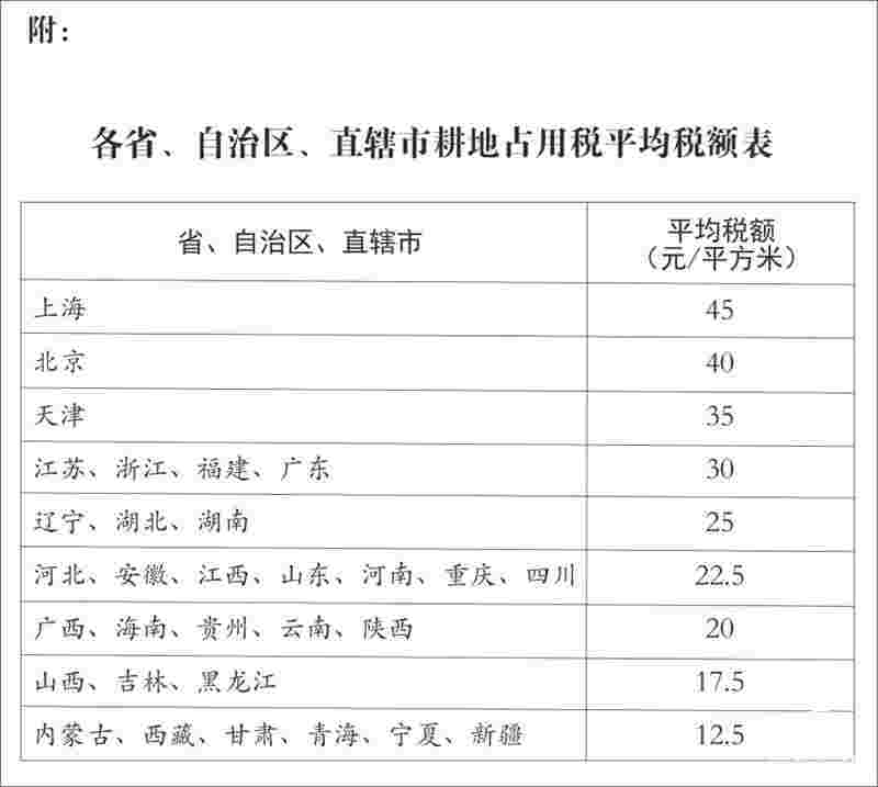 中华人民共和国耕地占用税法