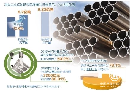 钢铁业:创新驱动 减量发展