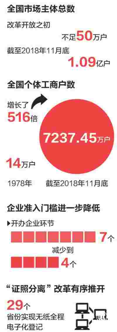 近五年我国各类市场主体总量增加七成以上