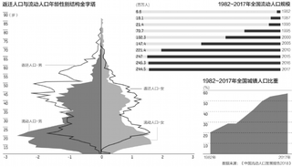 中国流动人口开始回流 2亿人的结构性红利面临挑战