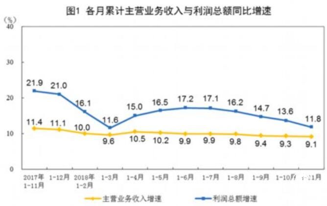 前11月工业企业利润增11.8% 11月当月利润下降