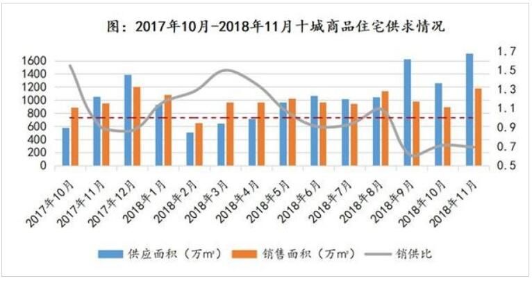 年末冲刺 住房供求面积推至年内最高值