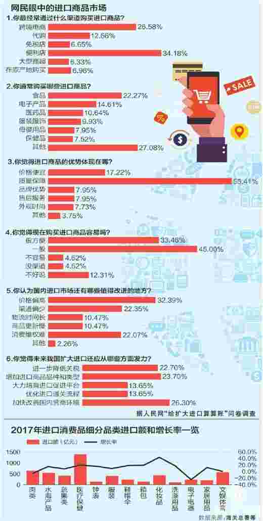 中国年进口值占全球1/10左右 给扩大进口算算账