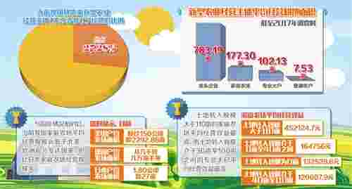 《新型农业经营主体土地流转调查报告》发布