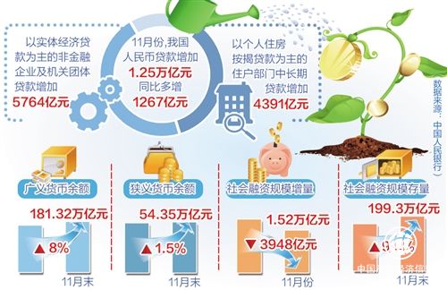 信贷对实体经济支持力度持续增强