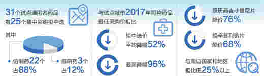 国家组织药品集中采购试点 药价平均降了一半多