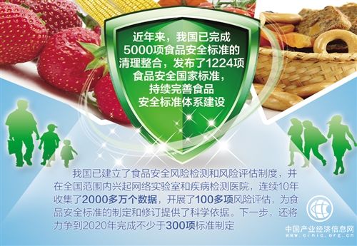 到2020年,近300项食品安全标准将出台