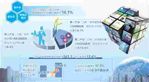 我国经济新动能崭露头角 呈现逐年加速之势
