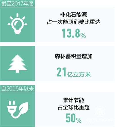 我国碳强度提前三年实现目标