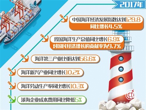 2010年至2017年中国海洋经济发展指数年均增速3.8%