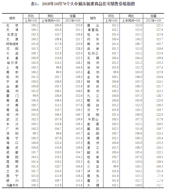 10月一线城市房价环比持平 二线城市涨幅回落