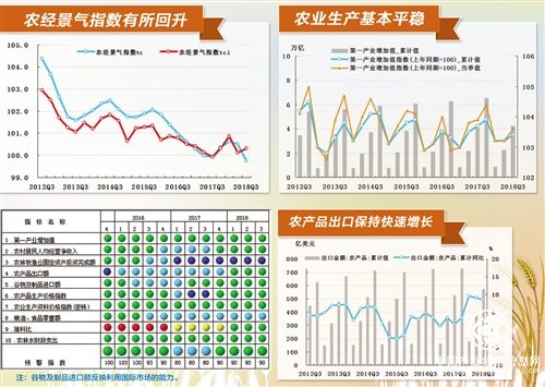 我国农业呈现稳中提质良好态势