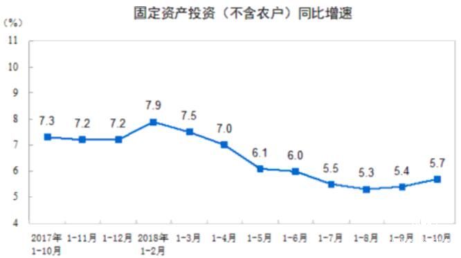 前10月全国固定资产投资(不含农户)增长5.7%